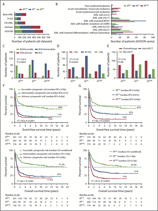 Figure 2. A 3-gene PI stratifies survival in adult patients with AML (discovery series). (A) Distribution of AML patients from 5 independent cohorts by PI group. (B) Distribution of AML patients with low, intermediate, and high PI by World Health Organization category.2 (C) Distribution of AML patients with low, intermediate, and high PI by ELN cytogenetic risk categories. Comparisons were performed using the χ2 test. (D) Distribution of AML patients with low, intermediate, and high PI by age groups. Comparisons were performed using the χ2 test. (E) Distribution of AML patients with low, intermediate, and high PI by treatment received. Comparisons were performed using the χ2 test. (F) Kaplan-Meier estimates of EFS and OS in AML patients stratified based on ELN cytogenetic risk. Survival curves were compared using a log-rank (Mantel-Cox) test. (G) Kaplan-Meier estimates of EFS and OS in AML patients stratified based on our 3-gene PI. NS, not significant.