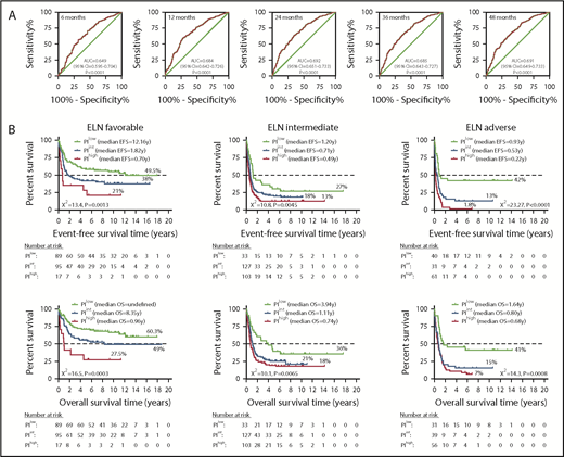 Figure 3. A 3-gene PI stratifies survival in adult AML patients with different ELN cytogenetic risk (discovery series). (A) AUC curves quantify the ability of our 3-gene PI to predict outcome in individual patients (specificity and sensitivity) within the first 48 months of treatment initiation. AUC = 1.0 would denote perfect prediction, and AUC = 0.5 would denote no predictive ability. (B) Kaplan-Meier estimates of EFS and OS in AML patient subgroups (discovery series) with specific ELN cytogenetic risk. Survival curves were compared using a log-rank (Mantel-Cox) test.
