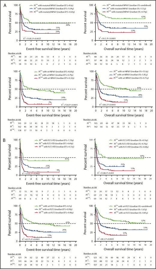 A 3-gene PI stratifies survival in adult AML patients (discovery series) with clinically established molecular lesions. (A-C) Kaplan-Meier estimates of EFS and OS. Kaplan-Meier estimates of OS in AML patients who received chemotherapy alone (D) or chemotherapy followed by allogeneic HSCT (E). Survival curves were compared using a log-rank (Mantel-Cox) test.