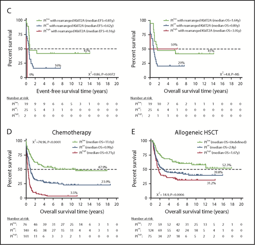 A 3-gene PI stratifies survival in adult AML patients (discovery series) with clinically established molecular lesions. (A-C) Kaplan-Meier estimates of EFS and OS. Kaplan-Meier estimates of OS in AML patients who received chemotherapy alone (D) or chemotherapy followed by allogeneic HSCT (E). Survival curves were compared using a log-rank (Mantel-Cox) test.