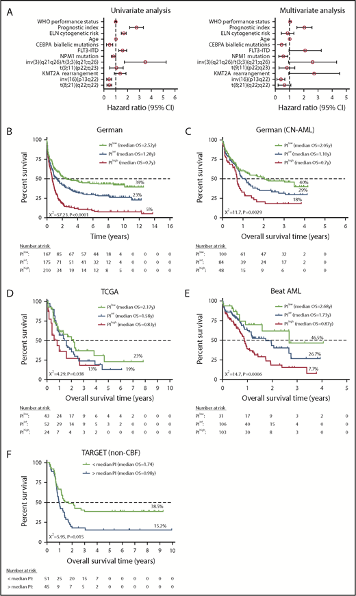 Figure 5. A 3-gene PI stratifies survival in AML patients (discovery and validation series). (A) Forest plot displaying hazard ratios and 95% CIs from univariate and multivariate analyses of PI, standard prognosticators, and molecular lesions predictive of survival (discovery series). (B-F) A 3-gene PI stratifies survival in adult nonpromyelocytic AML patients (German, TCGA, and Beat AML validation series; N = 905 in total) and in childhood AML (TARGET series; n = 145). We used X-tile for the identification of the optimal PI cut-point parsing the patient populations into subgroups with statistically significant differences in survival probabilities across gene-expression platforms (https://medicine.yale.edu/lab/rimm/research/software.aspx). For the German and TARGET series, PI scores <1.0 were defined as low, PI scores between 1.0 and 1.5 were defined as intermediate, and PI scores >1.5 were defined as high. For the TCGA and Best AML series, PI scores <1.4 were defined as low, PI scores between 1.4 and 2.0 were defined as intermediate, and PI scores >2.0 were defined as high. Kaplan-Meier estimates of OS in adults and children with AML from 5 independent validation series. Patients were stratified by low, intermediate, or high PI (German series, TCGA, and Beat AML series) or by median PI values (TARGET AML series). We used X-tile, a bioinformatics tool for outcome-based cut-point optimization, for the identification of the optimal PI values parsing the patient populations into subgroups with statistically significant differences in survival probabilities.24 Survival curves were compared using a log-rank (Mantel-Cox) test. (B) Kaplan-Meier estimates of OS in 535 adult patients (German series). (C) Kaplan-Meier estimates of OS in a subgroup of 223 adult patients with CN AML (German series). (D) Kaplan-Meier estimates of OS in 128 adult patients with nonpromyelocytic AML (TCGA series). (E) Kaplan-Meier estimates of OS in 242 adult patients with nonpromyelocytic AML (Beat AML series). (F) Kaplan-Meier estimates of OS in 96 children with non-CBF AML from TARGET.