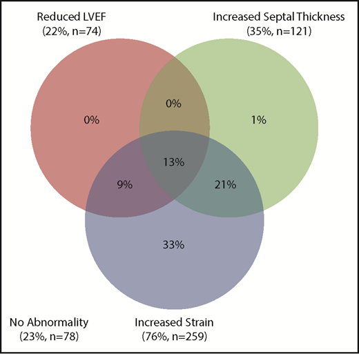 Figure 1. Distribution of echocardiographic abnormalities in cohort 2.