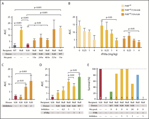 Figure 4. Efficacy of line h38 platelet hemostatic efficacy in mice. (A-D) FeCl3 carotid artery injury studies were as described.17 Area under the curve (AUC) of subsequent blood flow was measured. In all studies, P values were determined by 1-way analysis of variance. (A) WT, FVIIInull, and line h38 mice were studied, as were FVIIInull mice infused with either WT or line h38 platelets to achieve ∼20% of the circulating platelets in the recipient. Animals infused with line h38 platelets were studied up to 72 hours later. Mean ± 1 standard error of the mean (SEM) are shown, with 5 animals per arm. (B) Same as in panel A, with studied FVIIInull mice infused with the indicated amounts of line h38 platelets and rFVIIa. Mean ± 1 SEM are shown, with 5 animals per arm. (C) Line h38 mice were infused with varying concentrations of the inhibitor mixture (in milligrams per kilogram of mouse) before the FeCl3 injury. Mean ± 1 SEM are shown, with 6 animals per arm. (D) FVIIInull and line h38 mice were studied in the FeCl3 carotid artery injury model, as in panel A. FVIIInull mice were also infused with ∼15% line h38 or WT platelets and with varying concentrations of the inhibitor mixture (in milligrams per kilogram of mouse) ± 1 mg/kg of rFVIIa before the FeCl3 injury. Mean ± 1 SEM are shown, with 5 animals per arm. (E) Tail-clip exsanguination studies, as in Figure 3. Mice received either h38 platelets or human FVIII infusions at 0.125 U/mL of blood. Tail-clip exsanguination studies were delayed for 0 to 24 hours after h38 platelet infusion as indicated. Number of mice studied is indicated in each bar.