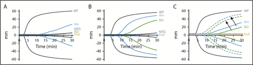 Figure 5. In vitro efficacy of pFVIII-expressing iMKs in ROTEM studies. ROTEM studies, as in Figure 1, but with added hBDFVIII (BD), hBDFVIIIRH (RH), or nontransfected control (NTC) iMKs instead of line h38 platelets. Each curve represents 5 independent studies. (A) Addition of 5 × 103 iMKs to 110 µL of whole blood from FVIIInull (KO) mice. WT and FVIIInull mice blood were studied as positive and negative controls, respectively. (B) Same as in panel A, with 5 × 104 BD or RH iMKs. (C) Same as in panel A, but with (dotted lines) or without (solid lines) 10 nM of rFVIIa added. Arrows indicate paired studies with or without rFVIIa. Supplemental Table 4 and supplemental Table 5 summarize parametric analyses of these data for Figure 6A-B and Figure 6C, respectively.