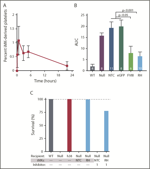 Figure 6. pFVIII-expressing iMK infusion hemostatic efficacy in FVIIInull mice. (A-C) 5 × 106 to 10 × 106 iMKs were infused into clodronate liposome–treated FVIIInull mice. (A) Human platelets released from infused iMKs were analyzed up to 24 hours after iMK infusion via flow cytometry. Mean ± 1 SEM are shown, with 5 independent studies. (B) Similar FeCl3 carotid artery injury studies as in Figure 4, with the primary end point being remaining blood flow as measured by AUC. Mean ± 1 SEM are shown, with the numbers of independent studies noted in the bars. P values were determined by 1-way analysis of variance. (C) Tail-clip exsanguination studies as in Figure 3, but for pFVIII-expressing iMK infusions. The 3 left-most bars represent 5 mice per group. The 4 right-most bars represent nontransfected control (NTC) or hBDFVIIIRH (RH) iMKs infused into FVIIInull mice, with 5 animals per arm in the presence of 1 mg/kg of inhibitor per mouse. Dashed gray line is 100% survival.
