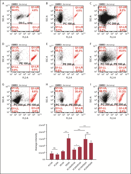 Figure 6. Analysis of DiI-labeled liposomes by flow cytometry. Representative dot plots of DiI-labeled liposomes that are included in the upper right gate (top). Fluorescence was measured in the FL2 (red) channel. Liposomes were prepared with DiI alone (A), PC 100 µL (B), PC 200 µL (C), PE 100 µL (D), PE 200 µL (E), PC 100 µL:PE 100 µL (F), PC 200 µL:PE 100 µL (G), PC 100 µL:PE 200 µL (H), and PC 200 µL:PE 200 µL (I) (shown in the upper right quadrangle). Bar graph shows the average fluorescence intensity of 6 experiments (n = 6) of DiI binding to liposomes prepared with the above PC and PE ratios. The numbers by the side of PE and PC show the lipid volume used to prepare liposomes (µL). ***P < .001; *P < .013. Error bars represent standard error of the mean. SSC-A, side scatter.