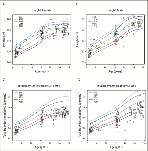Figure 1. Sex differences in height-for-age and TBLH aBMD-for-age curves in the SCCRIP pediatric cohort. Stature-for-age curves for female subjects (A) and male subjects (B) in the SCCRIP pediatric cohort, compared with reference data from healthy children and adolescents from the US National Center for Health Statistics. TBLH aBMD vs chronological age for female subjects (C) and male subjects (D) in the SCCRIP pediatric cohort. The TBLH aBMD reference curves were obtained from healthy African American control subjects, ages 6 to 18 years, enrolled in the BMDCS. The 50th percentile (green line) represents the mean value-for-age (z score = 0) of the reference populations.