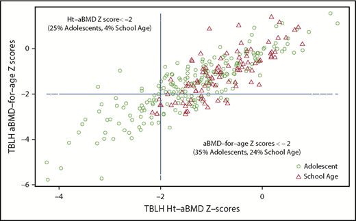Figure 2. TBLH aBMD-for-age z scores vs Ht-aBMD z scores in the SCCRIP pediatric cohort.
