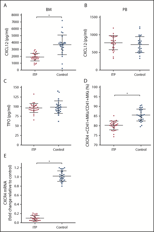 Figure 2. Alterations in the CXCL12/CXCR4 axis in ITP patients. (A) BM CXCL12 concentration analyzed by ELISA in the ITP group (n = 30) and control group (n = 28). (B) PB CXCL12 concentration analyzed by ELISA in the ITP group (n = 30) and control group (n = 28). (C) BM TPO concentration analyzed by ELISA in the ITP group (n = 30) and control group (n = 28). (D) Percentage of CXCR4+ CD41+ MKs analyzed by FACS in the ITP group (n = 30) and control group (n = 28). (E) CXCR4 mRNA in BM MKs in the ITP group (n = 30) and control group (n = 28) analyzed by PCR. Data are pooled from 10 independent experiments with 4 to 8 samples per experiment. Data are shown as mean ± SD. Each point represents the mean adjusted value of 3 replicates for each individual patient. P values were calculated using the Mann-Whitney U test. *P < .001.