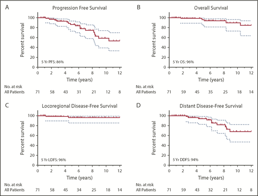 Figure 2. Outcomes for all patients with limited-stage NLPHL. PFS (A), OS (B), LDFS (C), and DDFS (D) among all 71 patients with stage I or stage II NLPHL treated from 1987 through 2017. Dotted lines indicate 95% CIs.