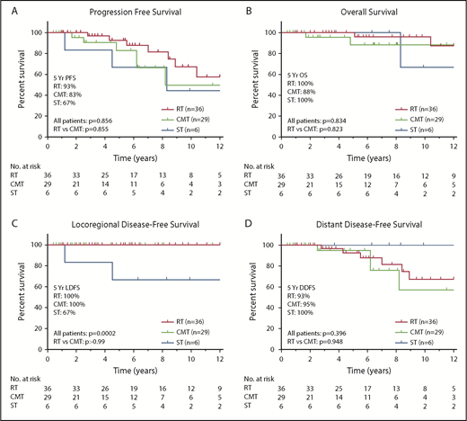 Figure 3. Outcomes according to treatment of patients with limited-stage NLPHL. PFS (A), OS (B), LDFS (C), and DDFS (D) for patients with stage I/II NLPHL treated with RT only (n = 36), CMT (n = 29), or systemic therapy (ST) only (n = 6).