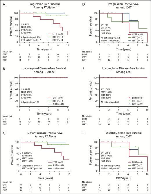 Figure 4. Outcomes among patients treated with RT or CMT according to radiation field size. PFS (A,D), LDFS (B,E), and DDFS (C,F) among patients treated with RT only or CMT according to field size.