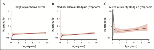 Figure 1. Use of antimicrobials in childhood by AYA HL patients relative to comparators. Age-specific HRs (lines) with 95% confidence intervals (shaded areas) for use of antimicrobials by patients with classical HL of any type (A) and by NSHL (B) and MCHL (C) patients relative to comparators. Inspection of graphs of antimicrobial use for cases and comparators revealed that our results were not driven by only few individuals (data not shown).