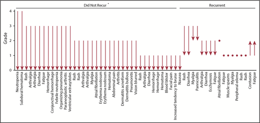 Figure 2. Change in ibrutinib-related AEs during acalabrutinib treatment. *An additional 6 events of unknown grade (rash, diarrhea, hemorrhage, decreased appetite, dyspnea, and weight decreased) did not recur.