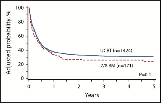 Figure 1. Adjusted GRFS with UCBT and 7/8 BM HCT.