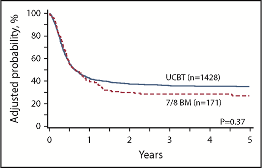 Figure 2. Adjusted CRFS with UCBT and 7/8 BM HCT.