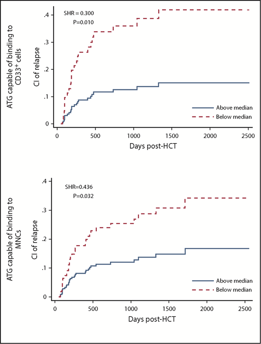 Figure 1. CIR in patients with low (below median) vs high pre-HCT AUC of ATG capable of binding to CD33+ cells (top) or MNCs (bottom).