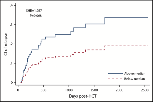 Figure 2. CIR in patients with low (below median) vs high post-HCT AUC of ATG capable of binding to lymphocytes.