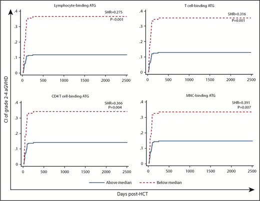 Figure 3. CI of aGVHD (grade 2-4) in patients with low (below median) vs high post-HCT AUC of ATG capable of binding to lymphocytes, T cells, CD4 T cells, or MNCs.