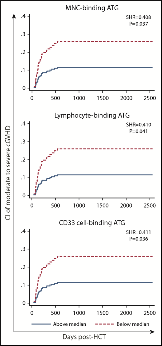 Figure 4. CI of cGVHD (moderate to severe) in patients with low (below median) vs high post-HCT AUC of ATG capable of binding to MNCs, lymphocytes, or CD33 cells.