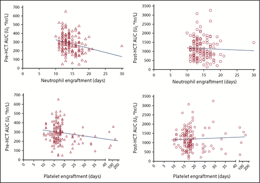 Figure 5. Scatter plots of pre- (triangle) or post-AUC (circle) of MNC-binding ATG vs the day of neutrophil (top) or platelet (bottom) engraftment. The correlation between pre-AUC and neutrophil engraftment (P = .005) was significant, and the correlation between pre-AUC and platelet engraftment (P = .055) was near significant. There was no significant correlation between post-AUC and neutrophil or platelet engraftment.
