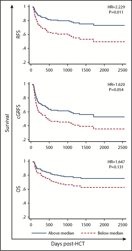 Figure 6. RFS, cGRFS, and OS in patients with low (below median) vs high pre-HCT AUC of MNC-binding ATG.