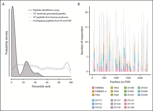 Figure 2. Affinities of FVIII peptides identified on MoDCs. (A) The distribution of percentile-rank scores predicted by netMHCIIpan3.2 for all peptides found in the MAPPs assay for a single healthy donor, D1098 (black, shaded), compared with the distribution of percentile-rank scores for 1 × 106 random strings of 15 aa (green), 1 × 106 random 15 mers selected from the human proteome (red), and all 15 mers from FVIII and VWF (blue). Peptides found in the MAPPs assay were more likely to have high binding affinity to the patients’ alleles as shown by the greater probability of finding lower percentile rank scores for these peptide/MHC-II binding pairs. The other 3 distributions were close to flat which can be expected from a random distribution of peptides. (B) Peptides identified in the MAPPs assay following incubation with FL-rFVIII plus VWF. Location of the peptides is shown on the primary sequence of FVIII and they are color-coded for the subjects who provided the MoDCs. The gray backdrop shows the predicted number of subjects whose MHC-II variants would bind peptides at each location with high affinity (percentile rank <5%) based on netMHCIIpan predictions. Peptides found in the MAPPs assay were found in regions predicted to be binding regions by netMHCIIpan3.2. Not all regions predicted to be binding regions were found in the assay.