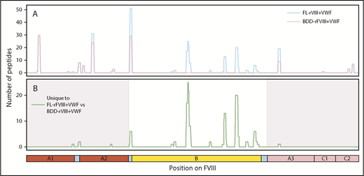 Figure 3. Comparison of FVIII peptides identified in a MAPPs assay following incubation of MoDCs with FL-rFVIII plus pdVWF or BDD-rFVIII plus pdVWF. (A) Pooled data for all subjects showing location and frequencies of peptides identified in the MAPPs assay following incubation of MoDCs with FL-rFVIII plus pdVWF (blue) or BDD-rFVIII plus pdVWF (red). (B) Location and frequencies of peptides identified following incubation with FL-rFVIII plus VWF where no peptides were found after incubation with BDD-rFVIII plus VWF are shown in green. The x-axis represents the primary sequence of FL-FVIII and the different FVIII domains are depicted on the figure.