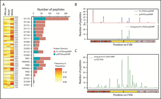 Figure 4. Comparison of FVIII peptides identified in a MAPPs assay following incubation of MoDCs with FL-rFVIII plus pdVWF or pdFVIII plus pdVWF. (A) For each donor and HA patient, number of peptides found in the MAPPs assay for FL-rFVIII plus pdVWF (red) and pdFVIII plus pdVWF (blue) are shown. In addition, the MHC-II–DRB1 alleles for each donor are identified as well as their respective frequencies in African, Asian, and white populations. (B) Location and frequencies of peptides for a single donor (D1179) identified in the MAPPs assay following incubation of APCs with FL-rFVIII plus pdVWF (blue) or pdFVIII plus pdVWF (red). (C) Pooled data for all subjects showing location and frequencies of peptides identified following incubation with FL-rFVIII plus pdVWF where no peptides were found after incubation with pdFVIII plus pdVWF.
