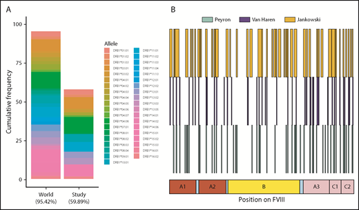 Figure 7. HLAcII-DRB1 coverage in this study and comparison of FVIII peptides identified in this study and those identified in previous studies. (A) The bar labeled “World” represents a set of 38 MHC-II–DRB1 alleles and their respective frequencies in the world population; together, these alleles represent 95.42% of alleles found in this population. The bar labeled “Study” represents the 16 alleles found in the subjects of the MAPPS assays. This subset represents 59.89% of alleles found in the world population. The relative frequencies of the MHC-II–DRB1 alleles in the study population and the world population are comparable. (B) Previous studies have identified FVIII peptides in MAPPs assays using a BDD-rFVIII, whose primary amino acid sequence corresponds exactly to that of the BDD-rFVIII used in this study; the peptides identified in studies by Peyron et al26 (green), van Haren et al25 (blue), and in the current study are shown for comparison.