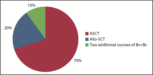 Figure 2. Bridge to transplant following Bv+Bs regimen. Autologous hematopoietic stem cell transplantation (ASCT; n = 14) was performed with PBSC previously harvested in 12 cases, or with post-Bv+Bs PBSC successfully collected (by G-CSF and cyclophosphamide) in 2 cases. Allogeneic hematopoietic stem cell transplantation (Allo-SCT; n = 4): haploidentical in 3 cases, and sibling in 1 case. Two patients received 2 additional courses of Bv+Bs (for a total of 6).