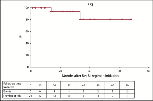 Figure 3. PFS. Kaplan-Meier curve of 2-year PFS of 20 patients with R/R cHL who received the Bv+Bs regimen (see “Patients and methods”). Table shows number of events and number at risk during follow-up.