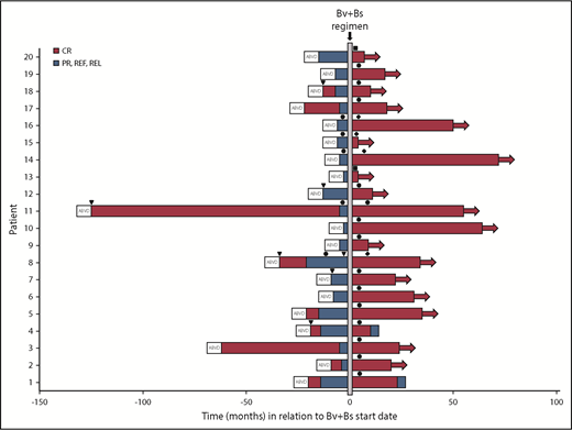 Figure 4. Swimmers plot. Duration of patients’ response following Bv and Bs salvage treatment. Horizontal arrows denote ongoing response. Arrowheads (▾) denote radiation therapy. Circles (●) denote autologous HSCT. Rhombuses (♦) denote allogeneic HSCT. Squares (▪) denote 2 additional Bv+Bs courses. PR, partial remission; REF, refractory; REL, relapse.