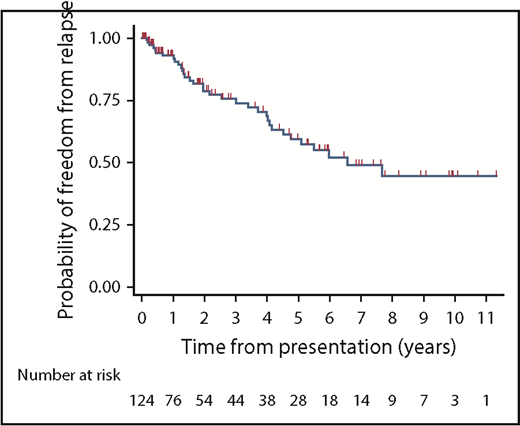 Figure 1. Kaplan-Meier curve for relapse-free survival, entire cohort. Vertical red lines indicate censored patients.