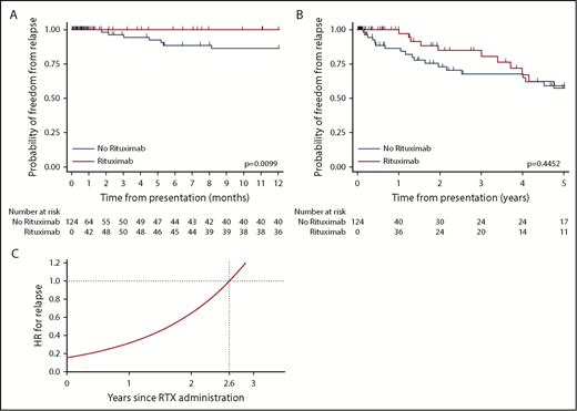 Figure 2. Relapse-free survival of patients according to treatment with RTX. (A) Unadjusted Kaplan-Meier analysis for relapse-free survival at 1 year, stratified by administration of RTX. Patients begin contributing time to the RTX group starting on the day of RTX administration. The curves were compared using the log-rank test. (B) Unadjusted Kaplan-Meier analysis for relapse-free survival at 5 years, stratified by administration of RTX. Patients begin contributing time to the RTX group starting on the day of RTX administration. The curves were compared using the log-rank test. (C) Graphical representation of increasing hazard ratio of relapse rate over time for patients receiving RTX, derived from the Cox proportional hazards model.