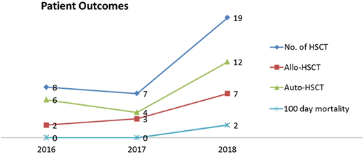Number of patients who underwent HSCT at our center and the 100-day mortality for the years 2016, 2017, and 2018. Allo-HSCT, allogeneic HSCT; auto-HSCT, autologous HSCT.