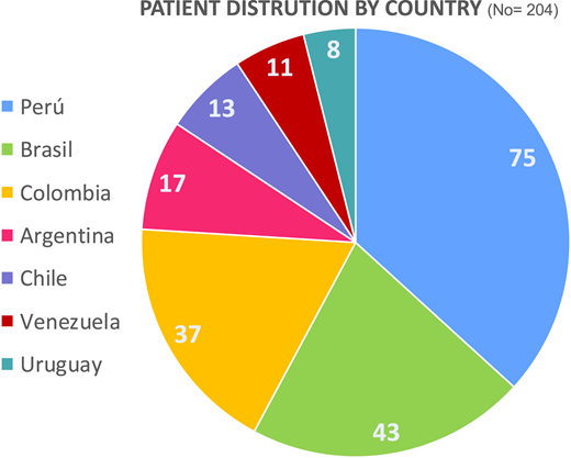 Distribution of patients by country.