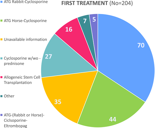 Distribution of first-line treatments for AA.