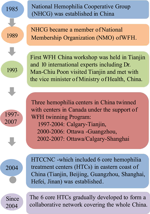 Evolution of the HTCCNC.