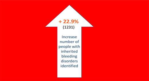 Increase in the number of patients from 2016 to 2018 in sub-Saharan Africa.