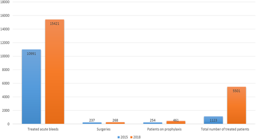 Evolution of hemophilia treatment in sub-Saharan Africa from 2016 to 2018.