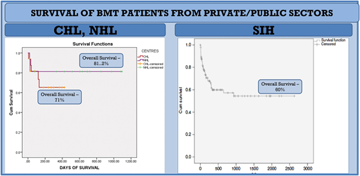 Outcomes for patients who received BMTs. CHL, Children’s Hospital (Lahore); Cum., cumulative; NHL, National Hospital Lahore (Lahore); SIH, Shifa International Hospital (Islamabad).