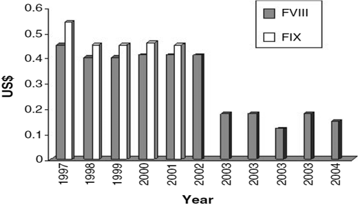 Evolution of the price of factor VIII (FVIII) and FIX concentrates.3