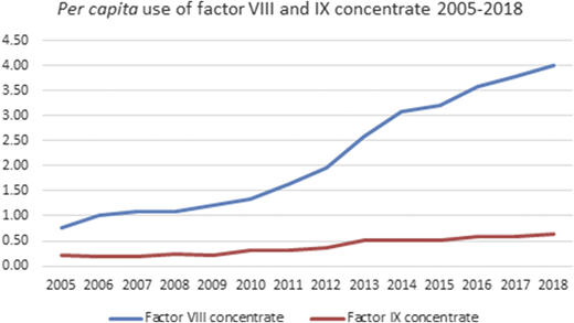 Evolution of the use of FVIII and FIX concentrates in Brazil, 2005-2018 (unpublished).