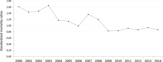 Standardized mortality ratios for males with hemophilia A and hemophilia B, 2000-2014.5