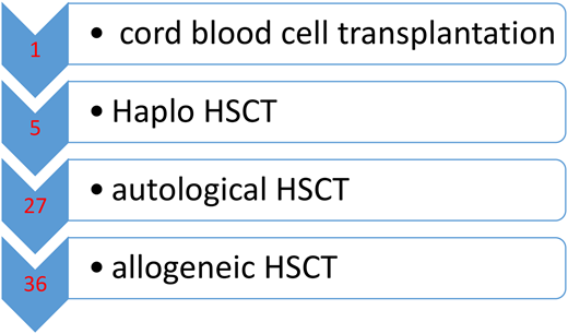 Total number of stem cell transplants performed in our center.