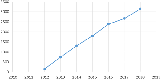 Total number of patients seen in a hematology clinic (2012-2018).