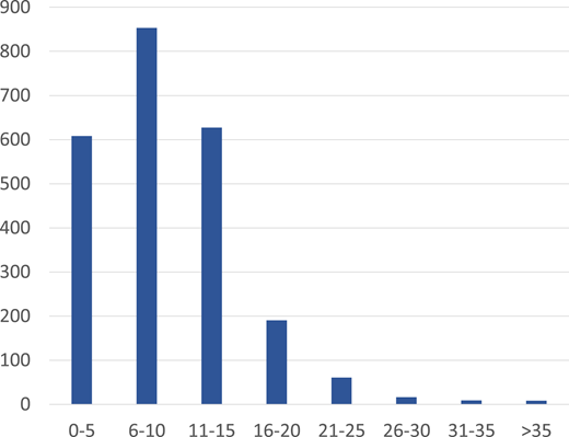 Age distribution of the patients with SCD seen at the clinic in 2018.