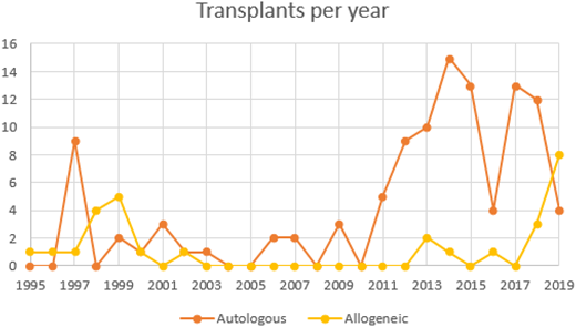 Number of autologous and allogeneic transplantations per year, 1995-2019.
