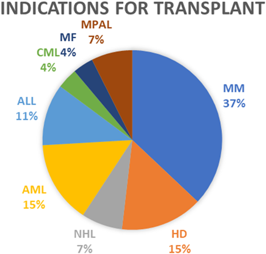 Indications for transplantation. ALL, acute lymphoblastic leukemia; AML, acute monoblastic leukemia; CML, chronic myeloblastic leukemia; HD, Hodgkin disease; MF, myelofibrosis; MM, multiple myeloma; MPAL, mixed phenotype acute leukemia; NHL non-Hodgkin lymphoma.